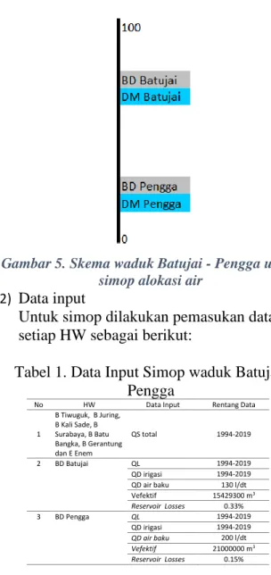 Tabel 1. Data Input Simop waduk Batujai- Batujai-Pengga 