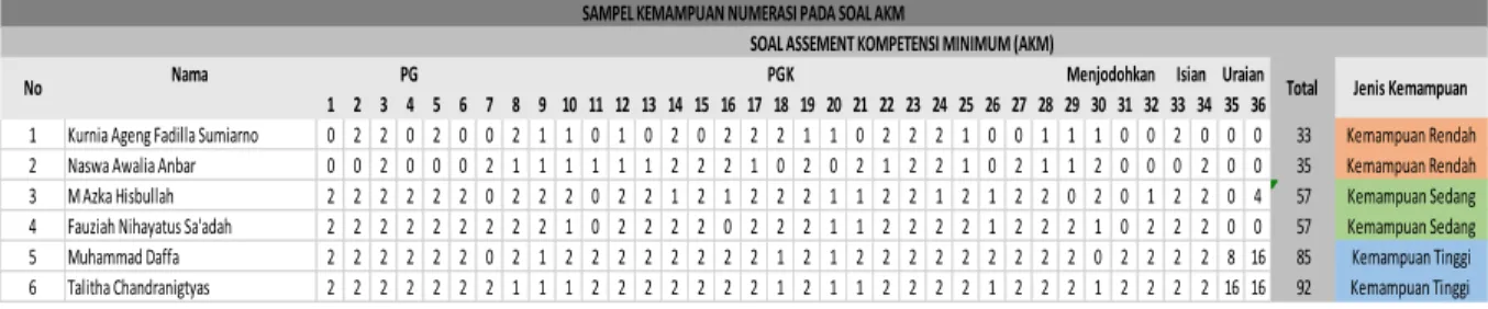 Tabel 1. Hasil dari Instrumen Tes soal AKM 