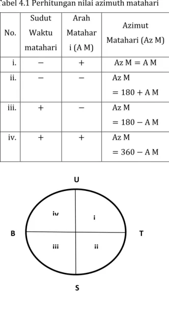 Tabel 4.1 Perhitungan nilai azimuth matahari  No.  Sudut  Waktu  matahari  Arah  Matahari (A M)  Azimut  Matahari (Az M)  i