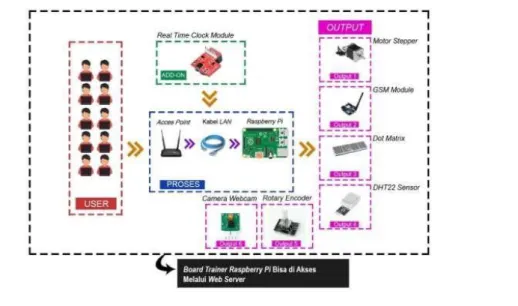 Gambar 1. Diagram blok cara kerja Board Trainer. 