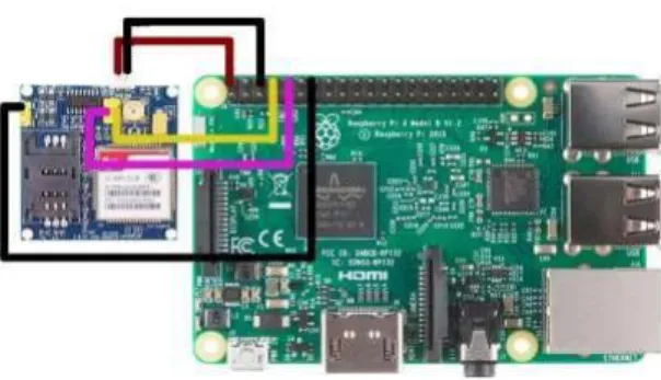 Gambar 7. Cara Menghubungkan SIM900a GSM Module  ke pin gpio Raspberry Pi. 