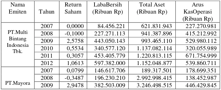 Tabel 1.1 Perkembangan Return Saham, Laba Bersih,Total Aset dan Arus Kas Operasi 