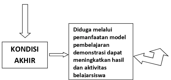 Gambar 1. Kerangka fikir penelitian.