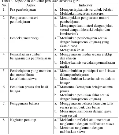 Tabel 3. Aspek dan indikator penilaian aktivitas guru