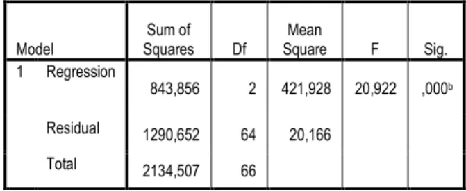 Tabel 9  Hasil Uji F  ANOVA a Model  Sum of  Squares  Df  Mean  Square  F  Sig.  1  Regression  843,856  2  421,928  20,922  ,000 b Residual  1290,652  64  20,166        Total  2134,507  66          
