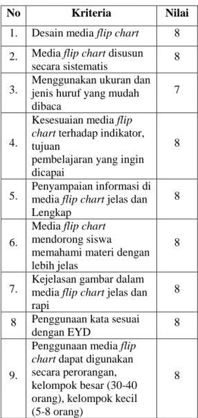 Tabel 4.3 Tabel Penilaian Media 