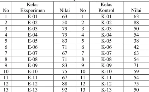 Tabel 4.4 Daftar Nilai Posttest Kelompok Eksperimen dan  Kelompok Kontrol  No  Kelas  Eksperimen  Nilai  No  Kelas  Kontrol  Nilai   1  E-01  63  1  K-01  63  2  E-02  50  2  K-02  88  3  E-03  79  3  K-03  50  4  E-04  79  4  K-04  54  5  E-05  83  5  K-0