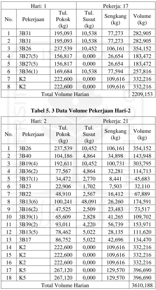 Tabel 5. 2 Data Volume Pekerjaan Hari-1  Hari: 1  Pekerja: 17  No.  Pekerjaan  Tul.  Pokok  (kg)  Tul