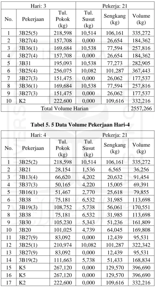 Tabel 5. 4 Data Volume Pekerjaan Hari-3 