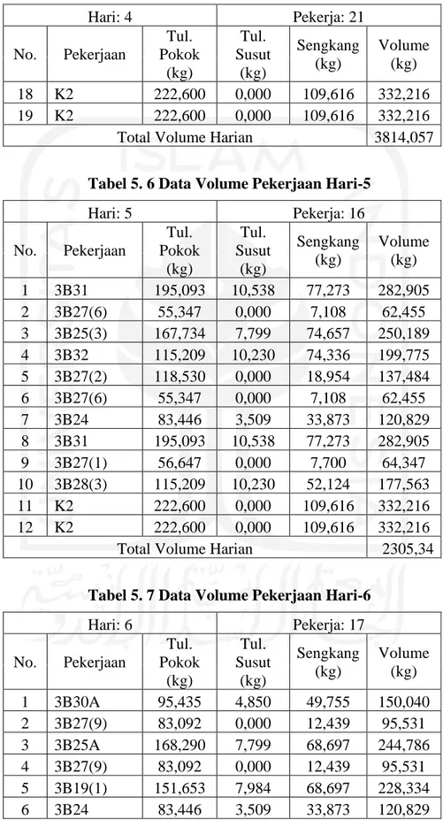 Tabel 5. 6 Data Volume Pekerjaan Hari-5 