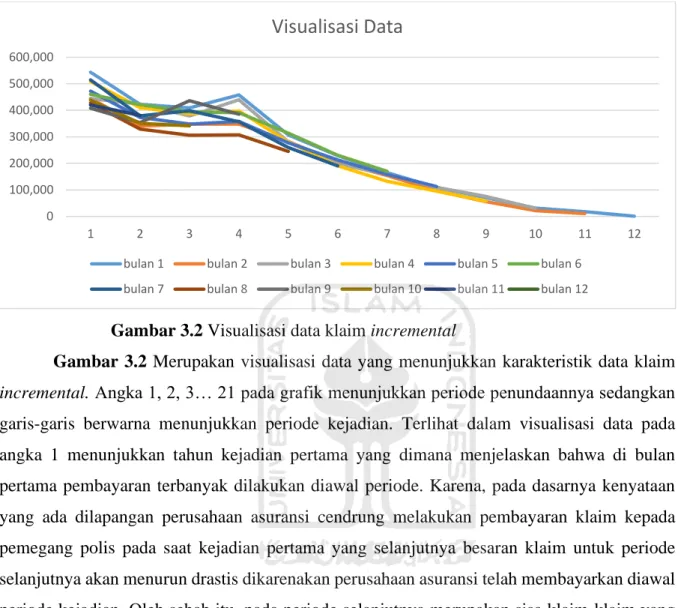 Gambar 3.2 Visualisasi data klaim incremental 