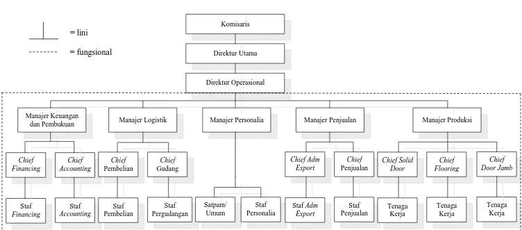 Gambar 2.1. Struktur Organisasi PT. Prabu Jaya 