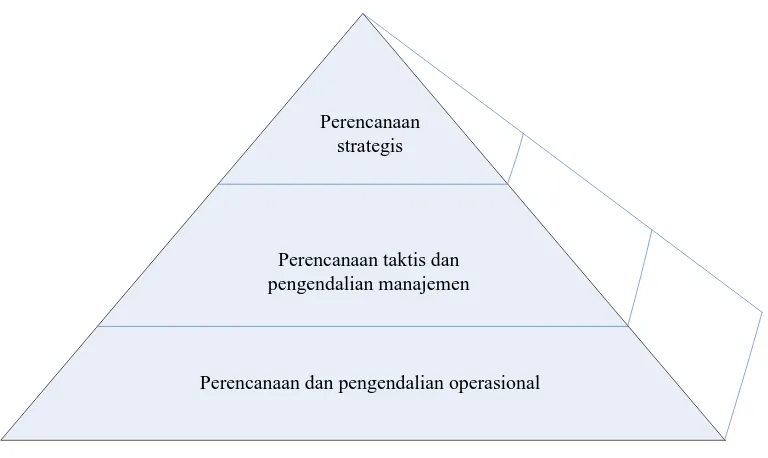 Gambar 3.3. Tingkatan Kegiatan Manajemen 