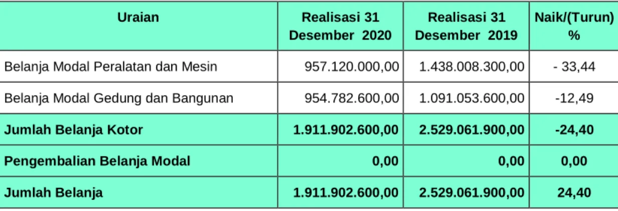 Tabel 11  Perbandingan belanja modal per 31 Desember 2020 dan 31 Desember 2019 Uraian  Realisasi 31  Desember  2020  Realisasi 31  Desember  2019  Naik/(Turun) % 