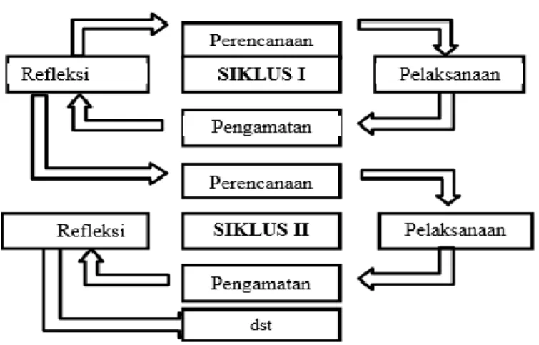 Gambar 1. Model PTK   Subjek Penelitian 