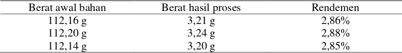 Tabel 1 Rendemen nanokalsium cangkang kepiting (Scylla sp.) 