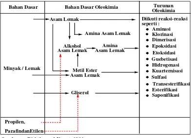 Tabel 2.1. Diagram Alur Proses Oleokimia dari Bahan   Dasar Minyak atau Lemak menjadi Oleokimia dan Turunan Oleokimia 
