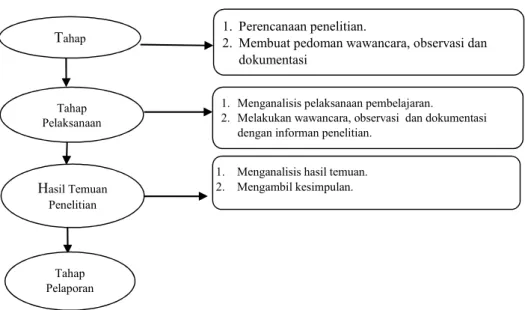 Gambar 1. Prosedur Penelitian 