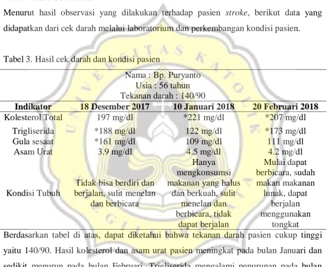 Tabel 3. Hasil cek darah dan kondisi pasien 