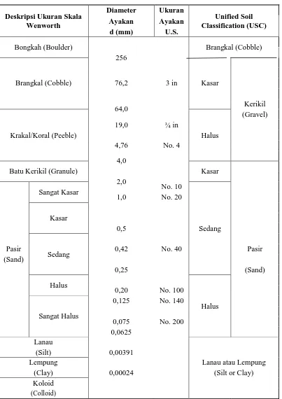 Tabel 2.2 Skala Wenworth dari klasifikasi ukuran sedimen 