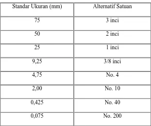 Tabel 2.3 Standar ukuran saringan 