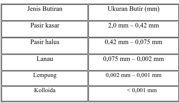 Tabel 2.4 Batasan-batasan ukuran butiran tanah 