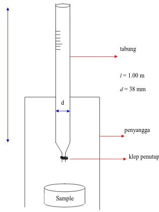 Gambar 2.3 Tabung kecepatan jatuh dari Metode Bottom Withdrawal