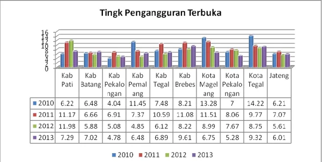 Gambar 3.8. Tingkat Pengangguran Terbuka antar Kabupaten/Kota di Jawa Tengah 