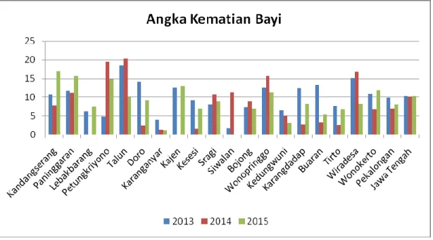 Tabel 3.3. Angka Kematian Bayi (AKB) Kabupaten Pekalongan  dan Provinsi Jawa Tengah Tahun 2011 – 2015 