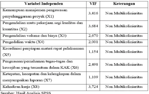 Tabel 2. Uji asumsi Non Multikolinieritas 