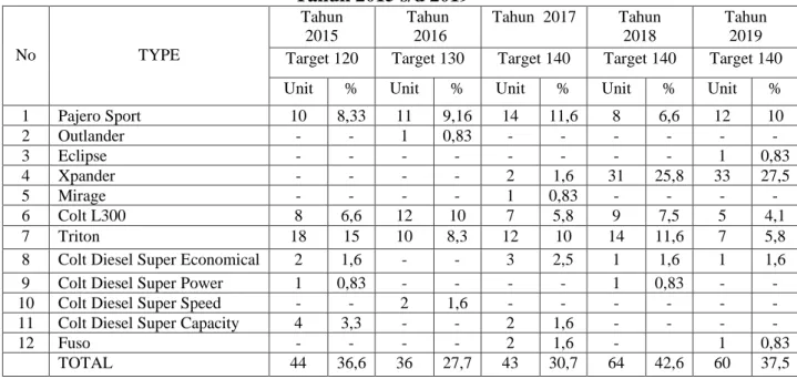 Tabel I.I Data Penjualan  PT. Lautan Berlian Utama Motor Lahat  Tahun 2015 s/d 2019  No  TYPE  Tahun 2015  Tahun  2016  Tahun  2017  Tahun 2018  Tahun 2019  Target 120  Target 130  Target 140  Target 140  Target 140 