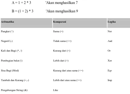 Tabel 1-2. Operator pada Visual Basic dan urutan operasi dari atas ke bawah 