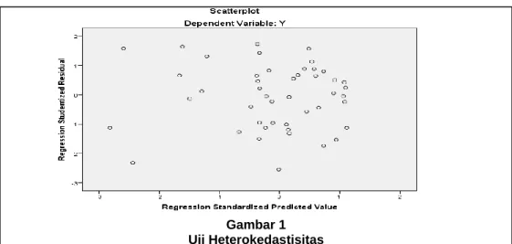 Gambar 1  Uji Heterokedastisitas 