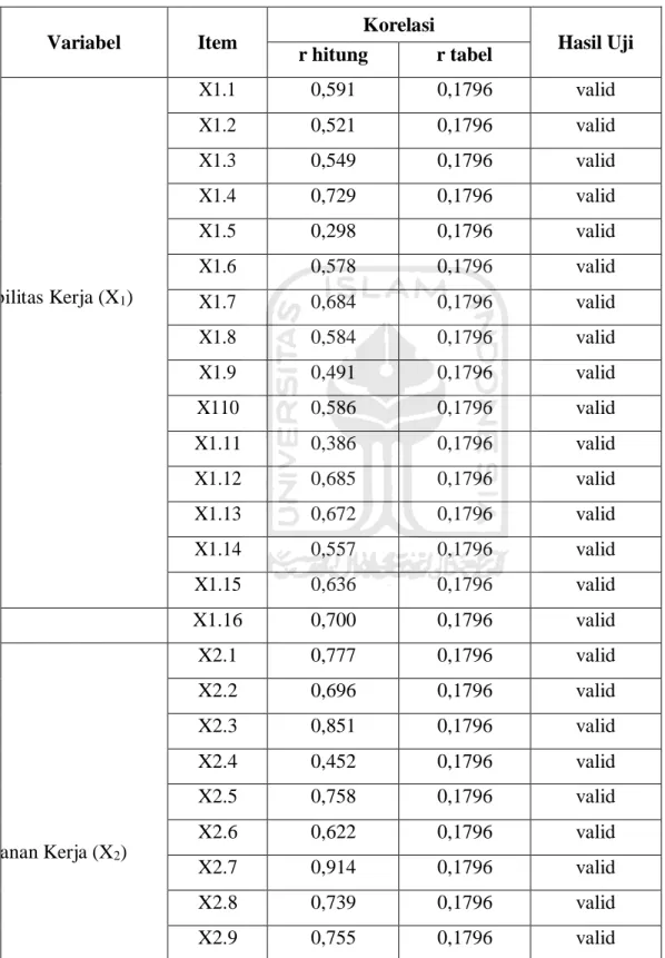 Tabel 4.1 Hasil Uji Validitas 