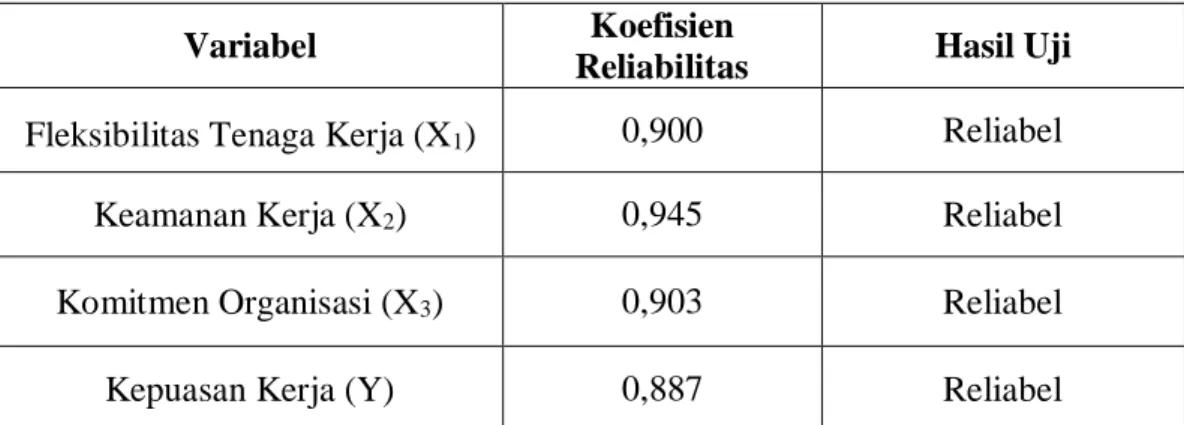 Tabel 4.2 Hasil Uji Reliabilitas Variabel 
