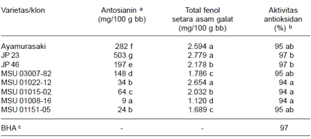 Table 3. kandungan Total Fenol.