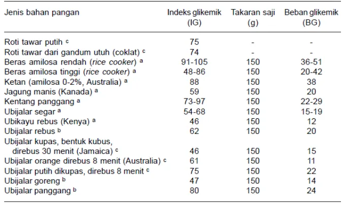 Tabel 4. Indeks Glikemik Jenis Bahan Pangan