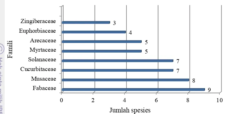 Gambar 9 Jumlah spesies tumbuhan pangan berdasarkan  famili  