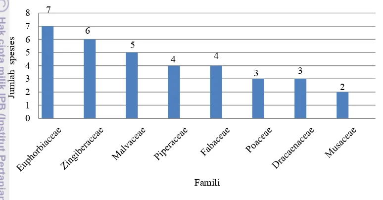 Gambar 19 Presentase keanekaragaman famili tumbuhan obat   