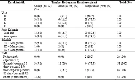 Tabel 3 Kecenderungan Karakteristik Responden dengan Tingkat Kebugaran Kardiorespirasi 