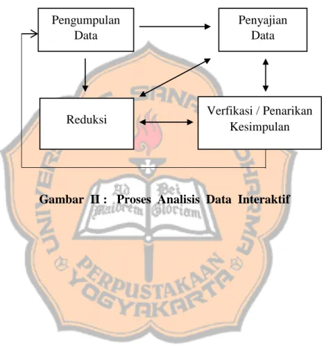 Gambar  II :   Proses  Analisis  Data  Interaktif 