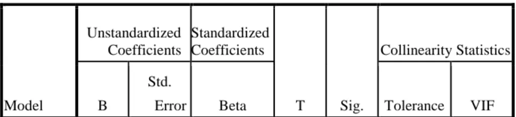 Tabel 4.10.  Uji Multikolinieritas  Coefficients a Model  Unstandardized Coefficients  Standardized Coefficients  T  Sig