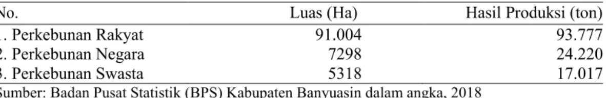 Tabel 1.1. Luas Perkebunan Karet di Kabupaten Banyuasin 