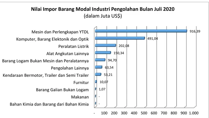 Grafik 10. Nilai Impor Barang Modal Industri Pengolahan Bulan Juni 2020 