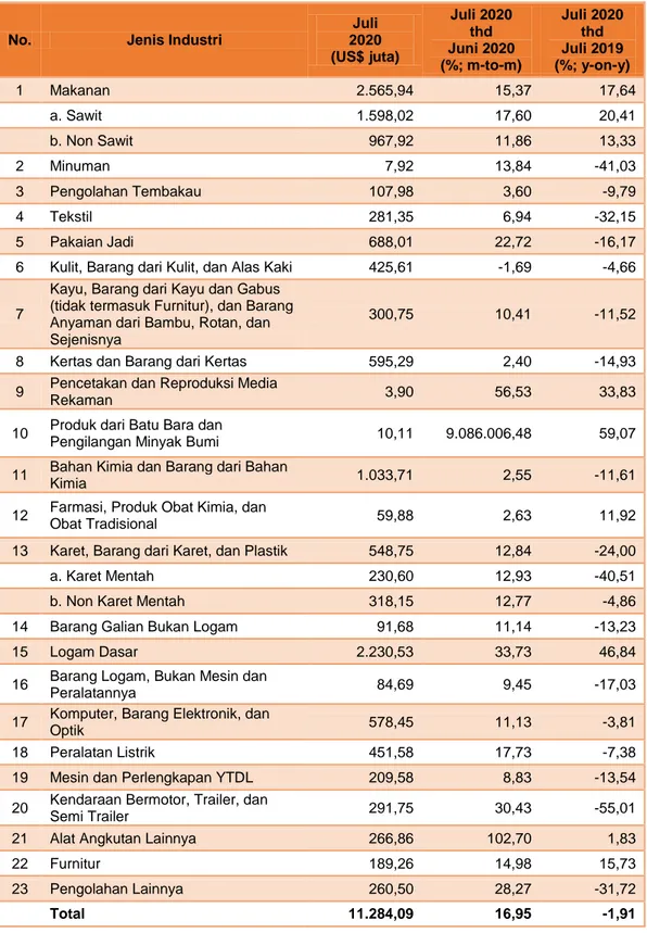 Tabel 1. Ringkasan Nilai Ekspor Industri Pengolahan Bulan Juli 2020 