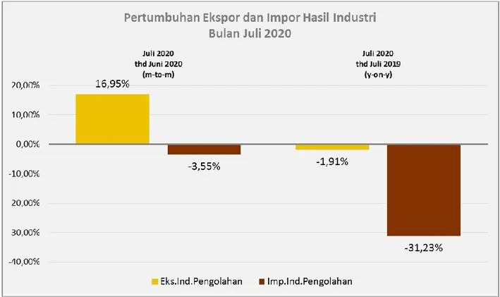 Grafik 3. Pertumbuhan Ekspor dan Impor Industri Pengolahan Bulan Juli 2020 