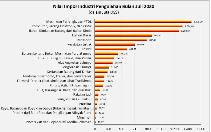Grafik 5. Nilai Impor Berdasarkan Jenis Industri Bulan Juli 2020 
