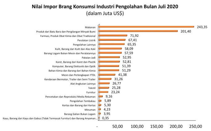 Grafik 9. Nilai Impor Barang Konsumsi Industri Pengolahan Bulan Juni 2020 