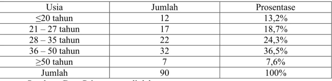 Tabel Jenis Kelamin Responden 