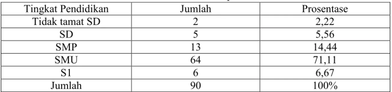 Tabel Penghasilan Responden 